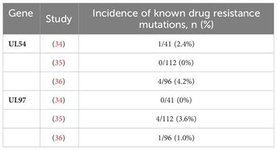 Refractory cytomegalovirus infections in Chinese patients receiving allogeneic hematopoietic cell transplantation: a review of the literature